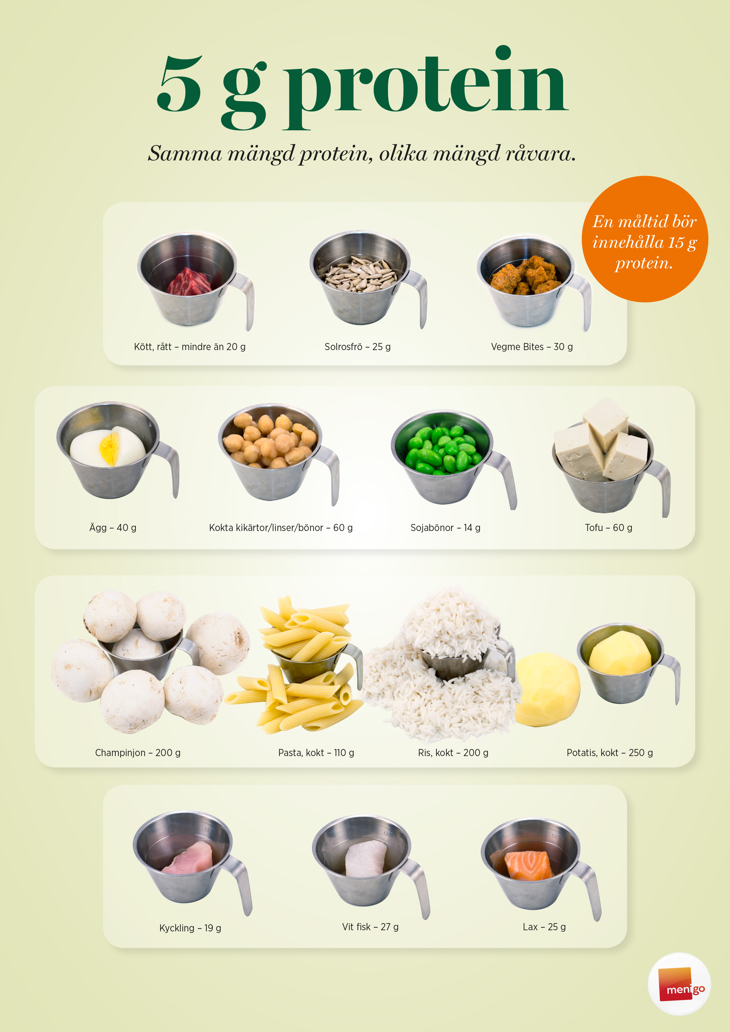 Lathund på olika proteiner